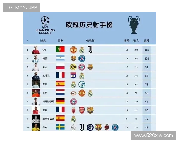 足坛单赛季俱乐部历史射手榜：梅西C罗上榜